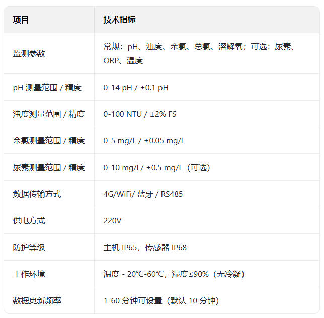 1多参数水质监测仪TPY参数.jpg